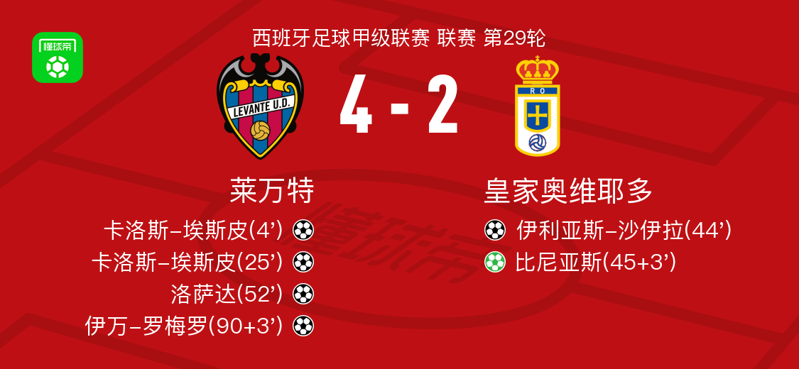 莱万特4-2皇家奥维耶多，卡洛斯-埃斯皮梅开二度，伊万-罗梅罗破门
