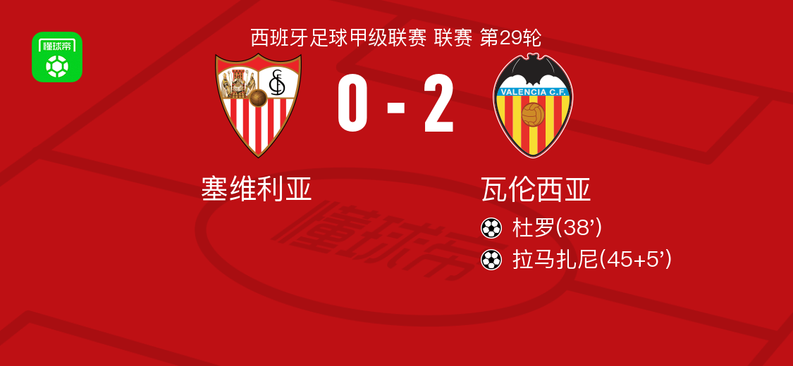 瓦伦西亚2-0塞维利亚，杜罗破门，拉马扎尼锦上添花