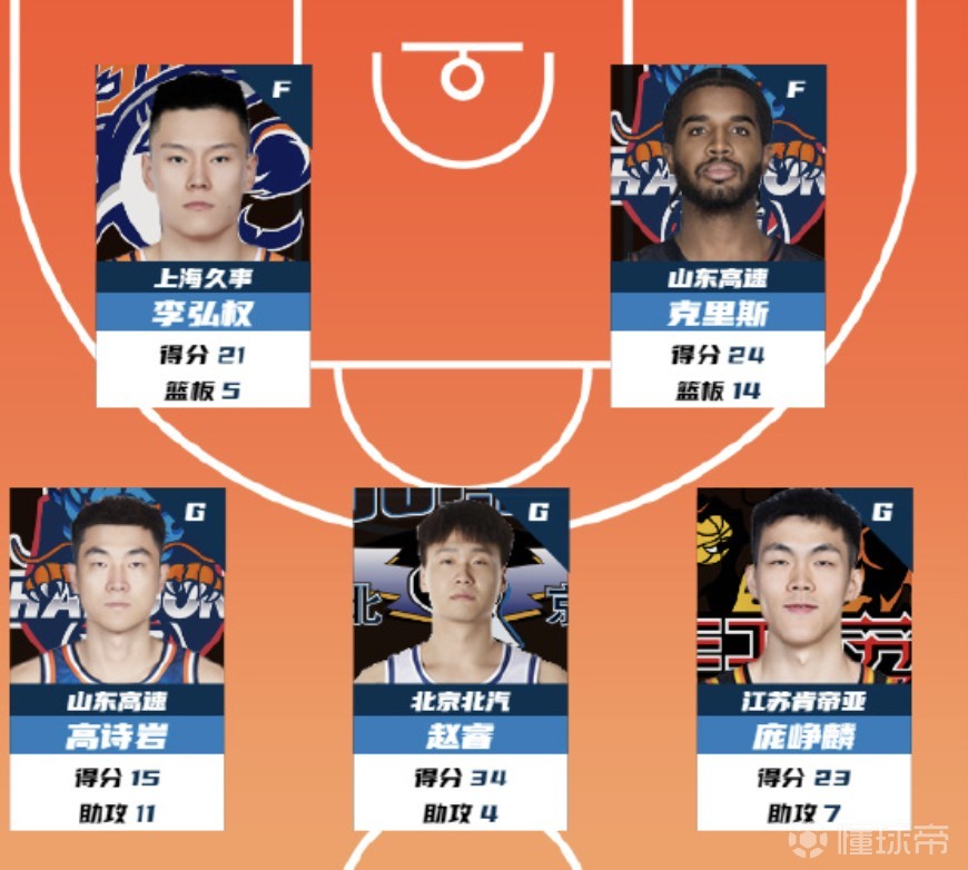 CBA第28轮最佳阵容：李弘权、赵睿、庞峥麟、克里斯和高诗岩