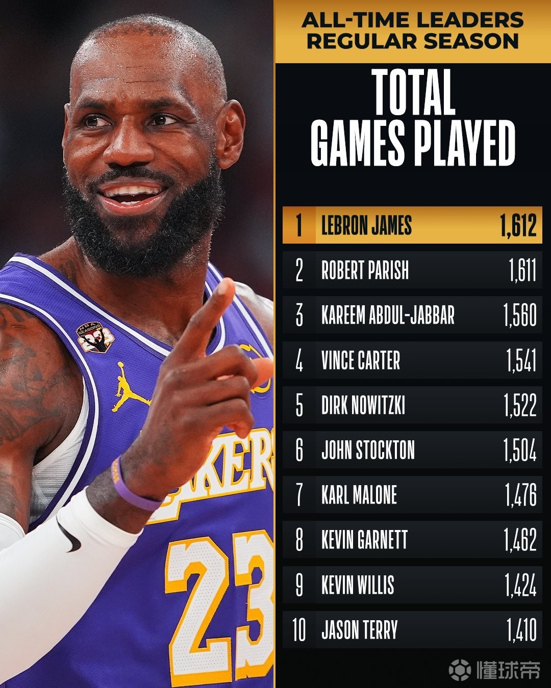 詹姆斯常规赛出场数达1612场，超越帕里什独享NBA历史第一