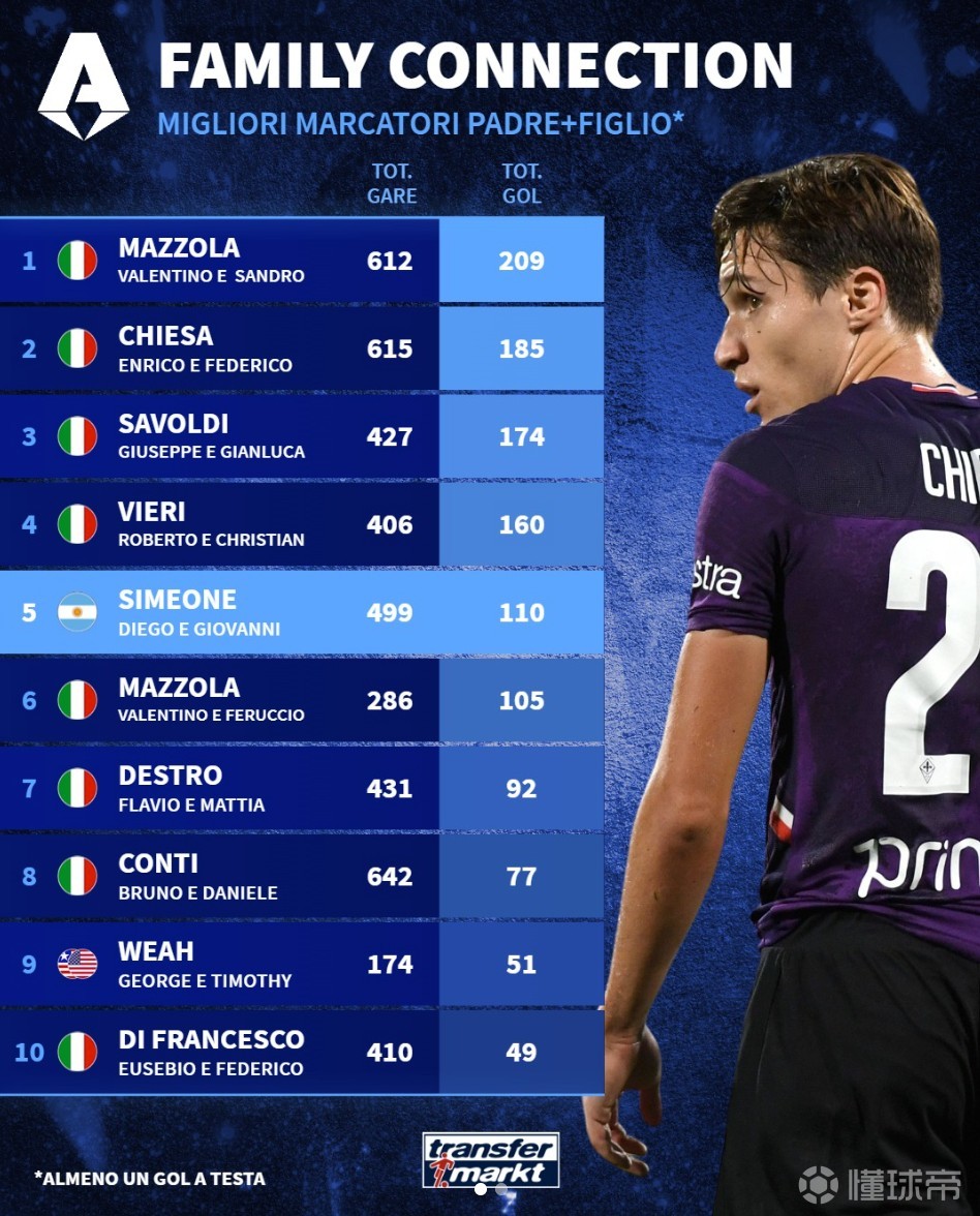 意甲历史父子进球榜：基耶萨父子第2，西蒙尼父子第5