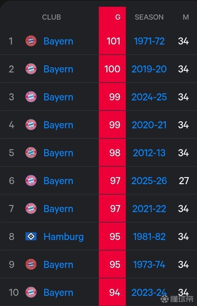 还有7轮，拜仁本赛季进球数已位列德甲历史第六位