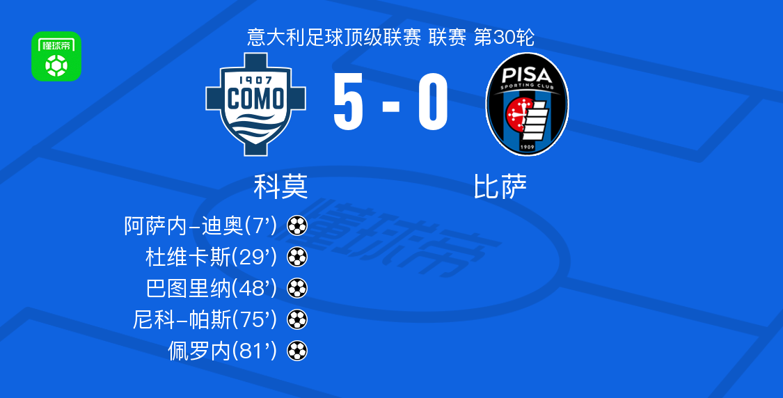 科莫5-0狂胜比萨，佩罗内、尼科-帕斯破门