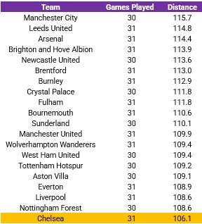 本赛季至今切尔西场均跑动距离英超最少，且每一场都比对手少