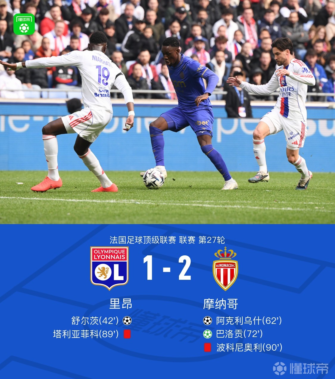里昂1-2摩纳哥，阿克利乌什破门+造点，巴洛贡点射