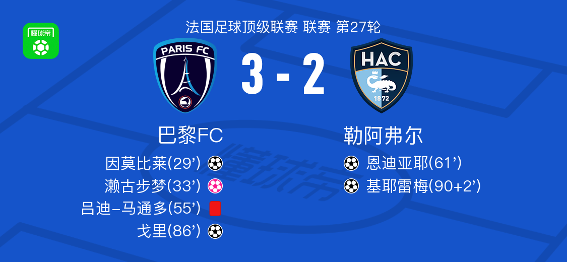 巴黎FC3-2勒阿弗尔，戈里、因莫比莱破门