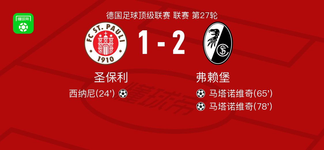 弗赖堡2-1逆转圣保利，马塔诺维奇包办2球