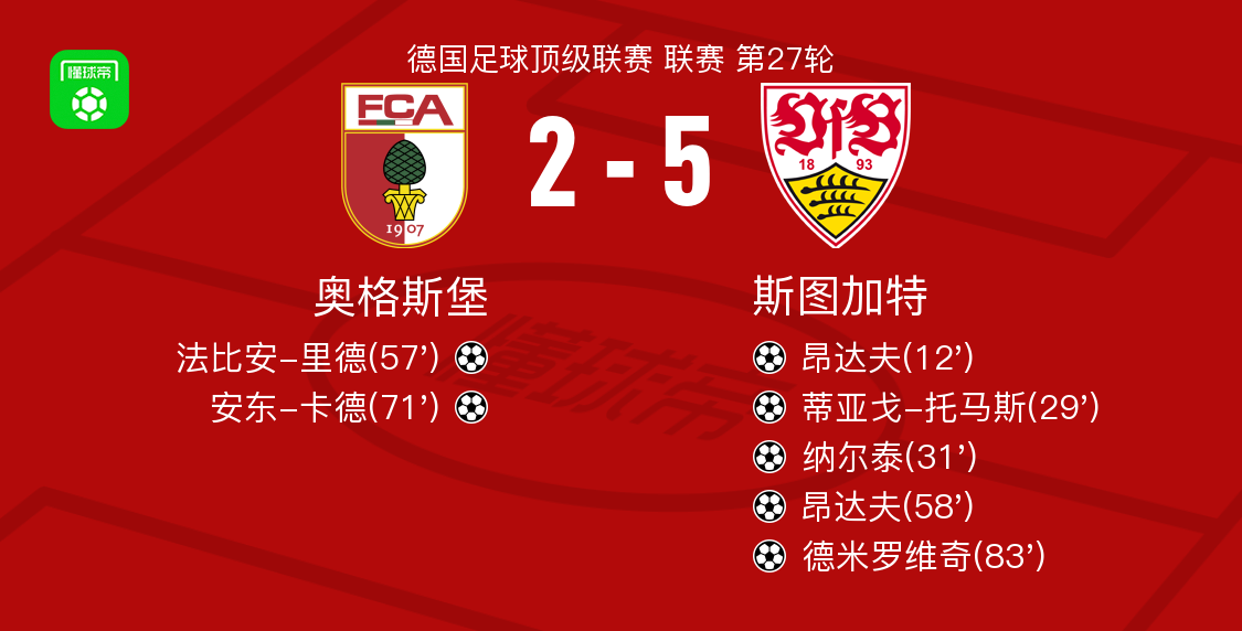 斯图加特5-2大胜奥格斯堡，昂达夫双响，德米罗维奇建功