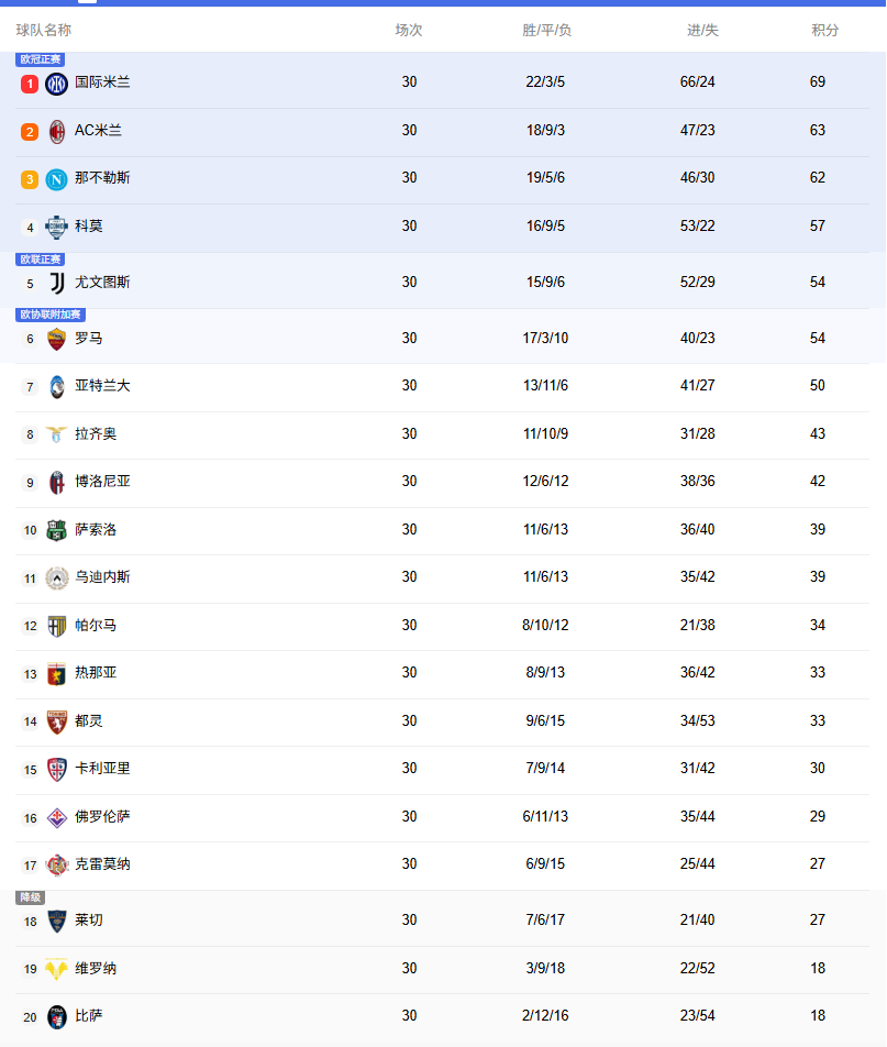 意甲积分榜：国米3轮不胜，领先优势缩小到6分！佛罗伦萨仍第16