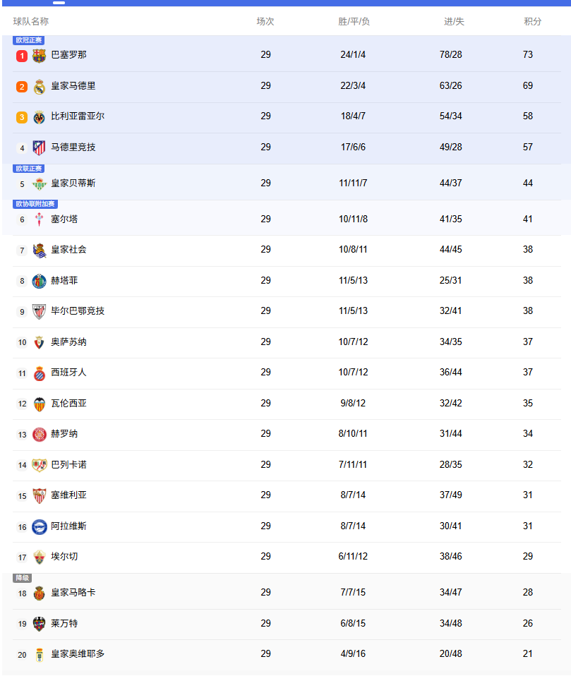 西甲积分榜：皇马距榜首4分，下轮巴萨将战马竞