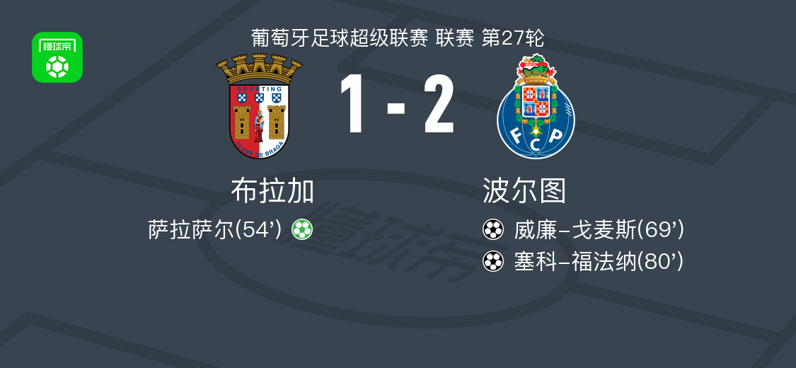 波尔图2-1逆转布拉加，塞科-福法纳破门，威廉-戈麦斯建功