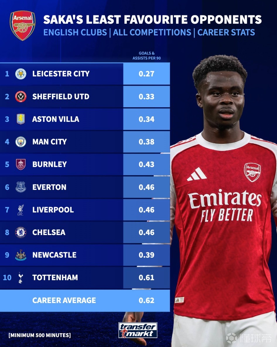 萨卡14次对阵曼城只造4球，生涯英格兰范围内所有对手第四低