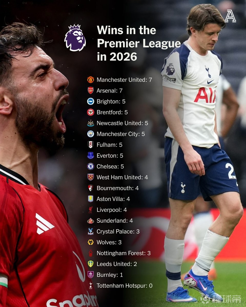 离降级区仅一分，热刺是2026年唯一在英超一胜难求的球队