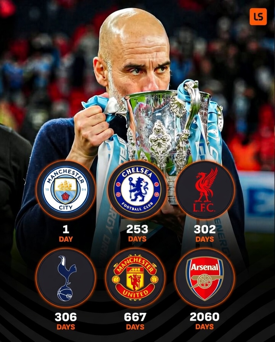 距英超Big6各队上次夺冠已过天数：曼城1天；阿森纳2060天
