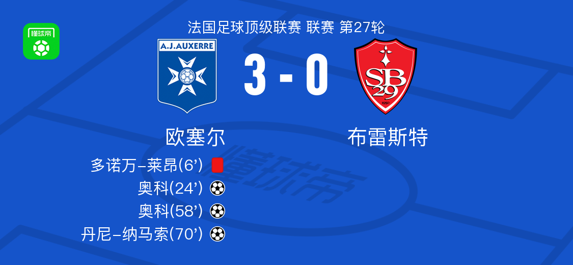 欧塞尔3-0大胜布雷斯特，奥科两球，丹尼-纳马索破门