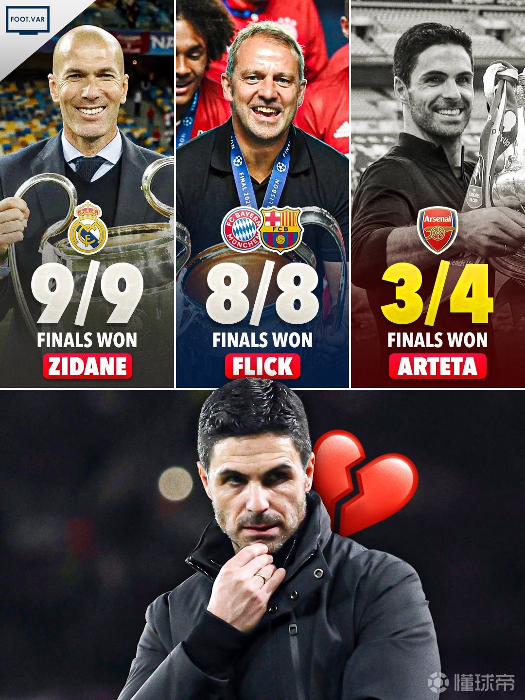 阿尔特塔首次输掉决赛，无缘追赶齐达内与弗里克的纪录