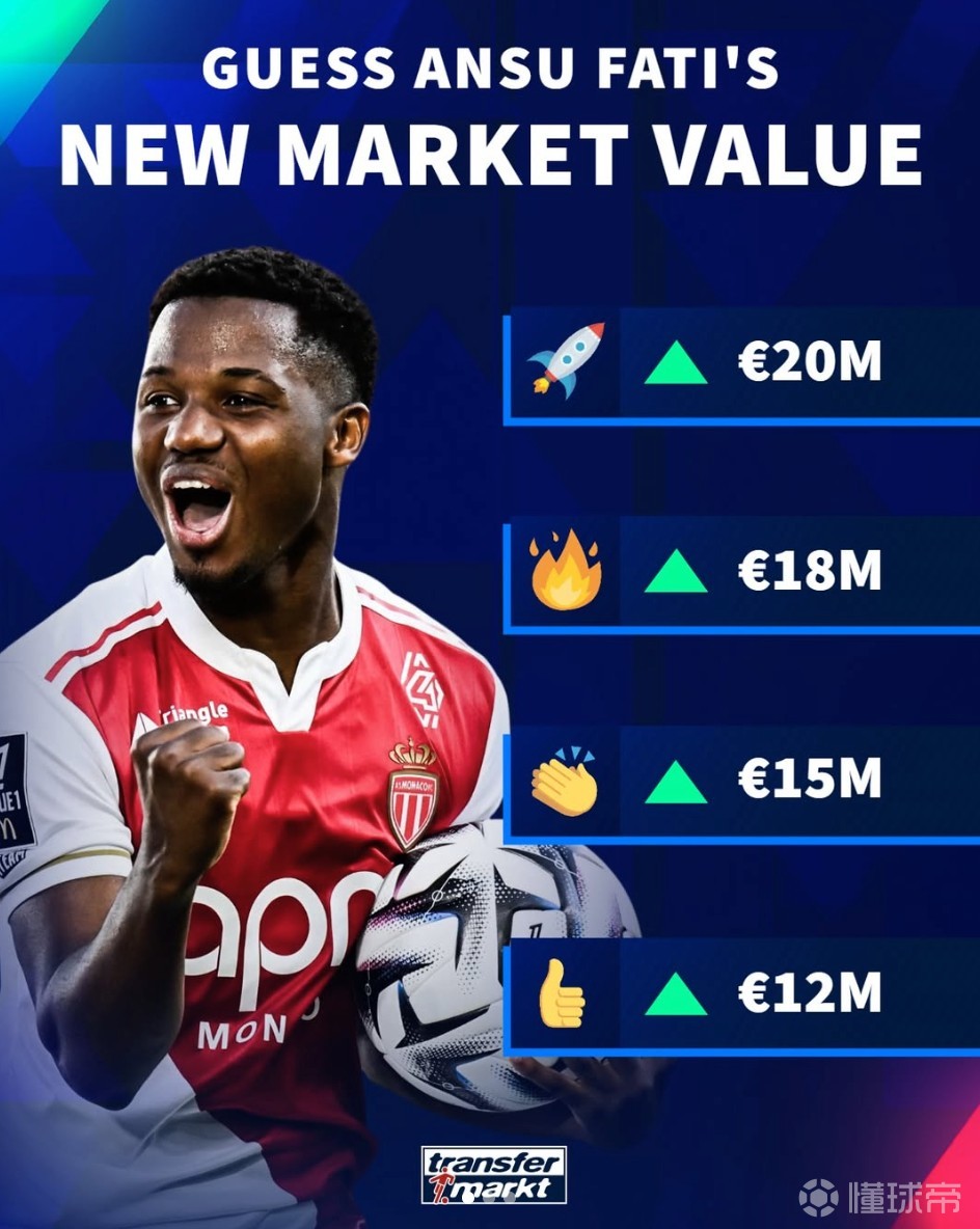 德转预热法蒂身价更新：最高涨至2000万欧元