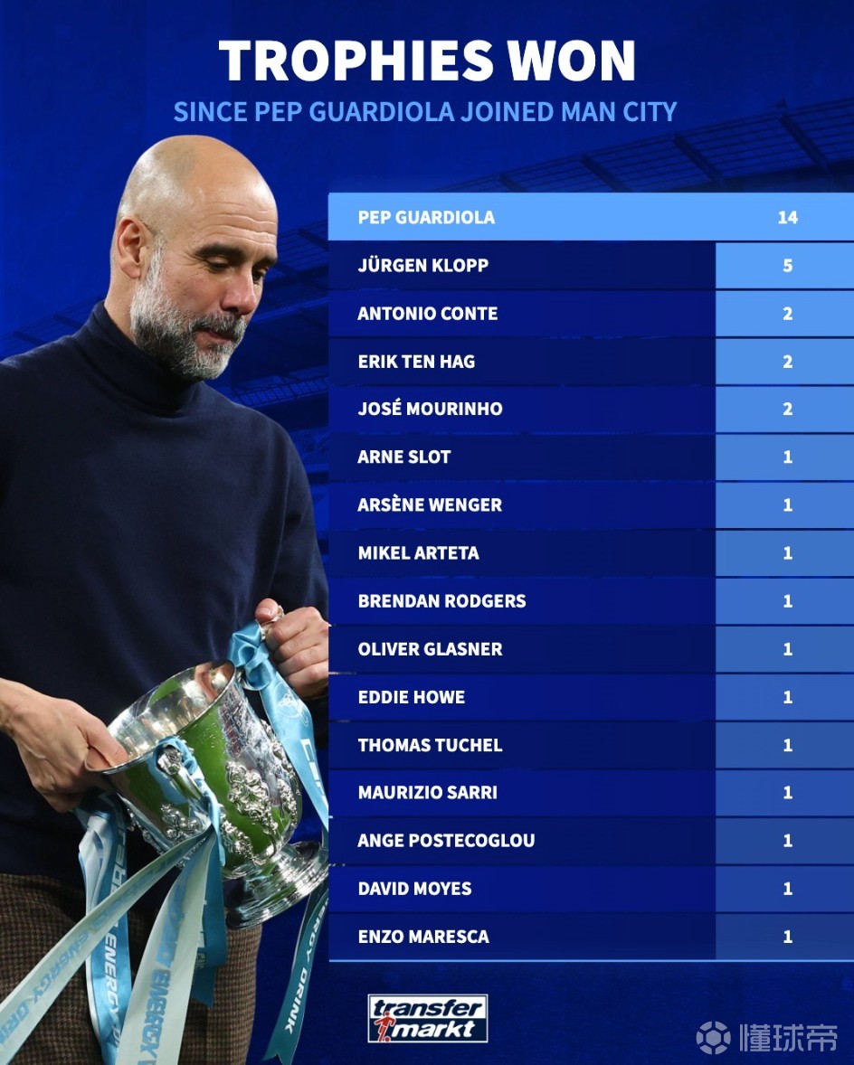 自接手曼城以来瓜迪奥拉14次夺冠，同期英超所有教练第一