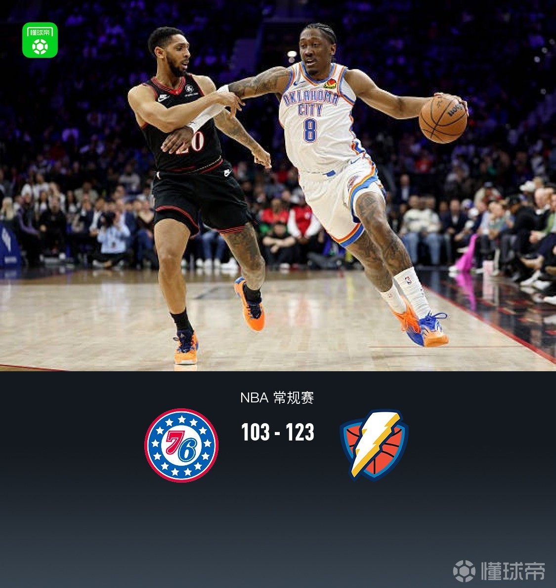 雷霆123-103大胜76人，杰伦威复出得18分，亚历山大22分，VJ空砍35分