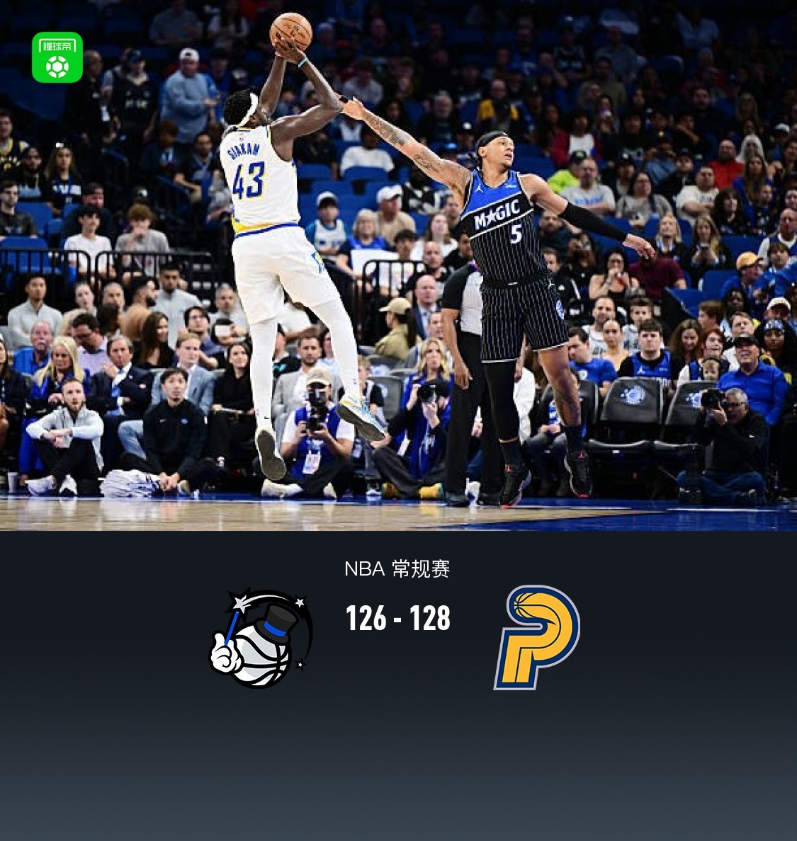 步行者128-126险胜魔术，西亚卡姆37+6，班凯罗空砍39分