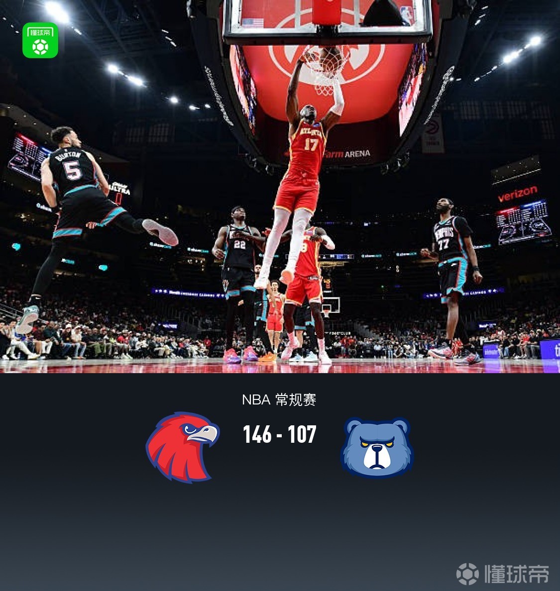 老鹰8人得分上双146-107狂胜灰熊，亚历山大-沃克26分