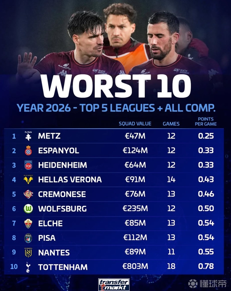 2026年五大联赛球队场均积分最低：梅斯倒数第1，热刺上榜
