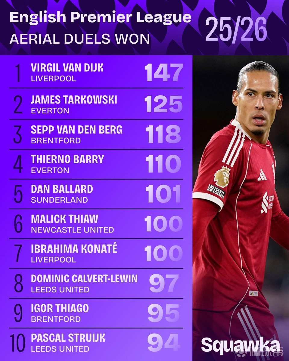 本赛季英超争顶榜：范戴克147次断档第1，佳夫、科纳特上榜