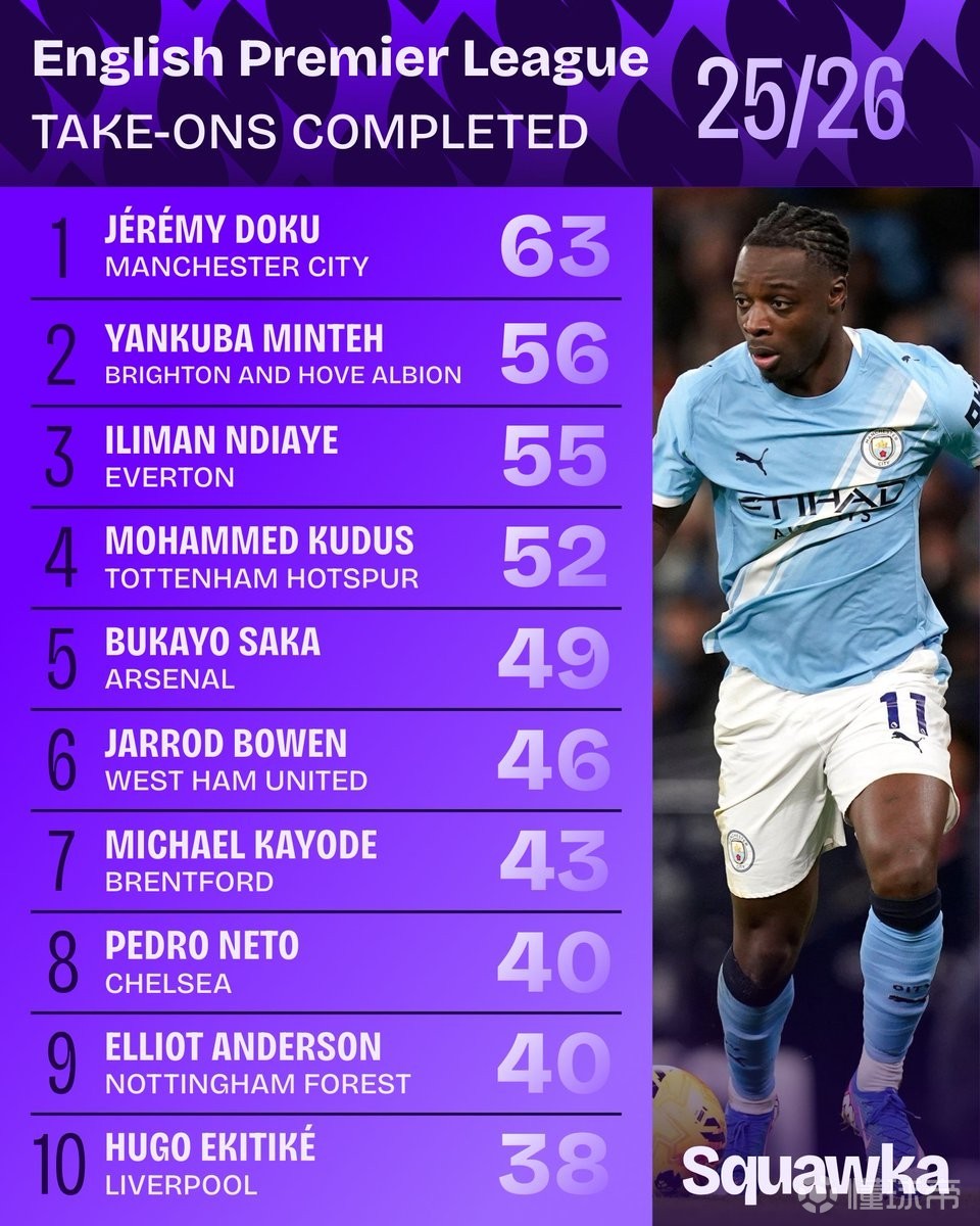 本赛季英超过人榜：多库63次第1，萨卡、内托、埃基蒂克上榜