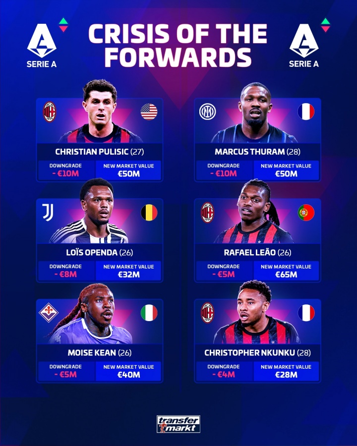 仍无亿元先生！德转更新意甲球员身价：劳塔罗8500万欧居首