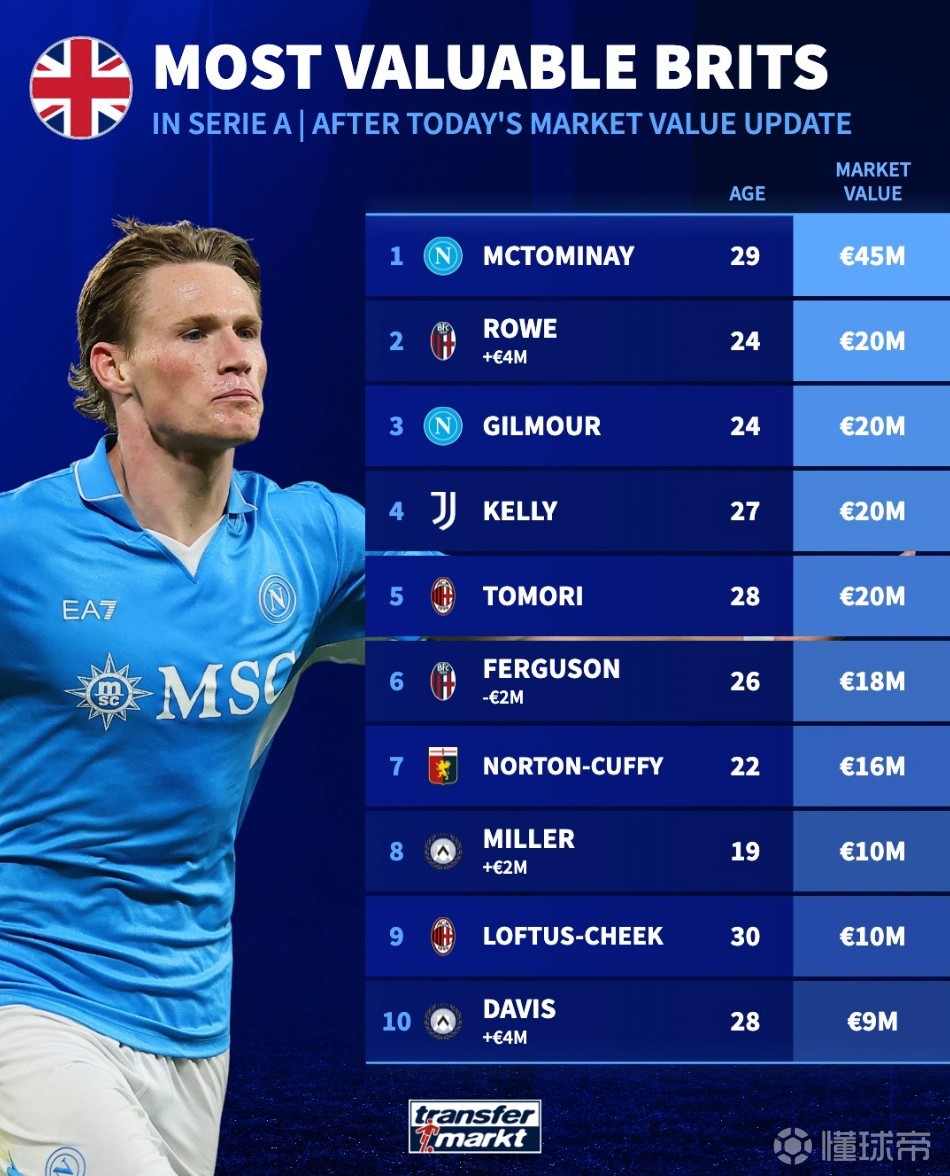 意甲英国球员德转身价榜：麦克托米奈4500万欧元第1