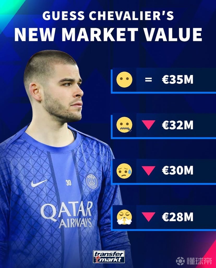 丢失巴黎主力位置，德转预热舍瓦利耶身价：最低跌至2800万欧