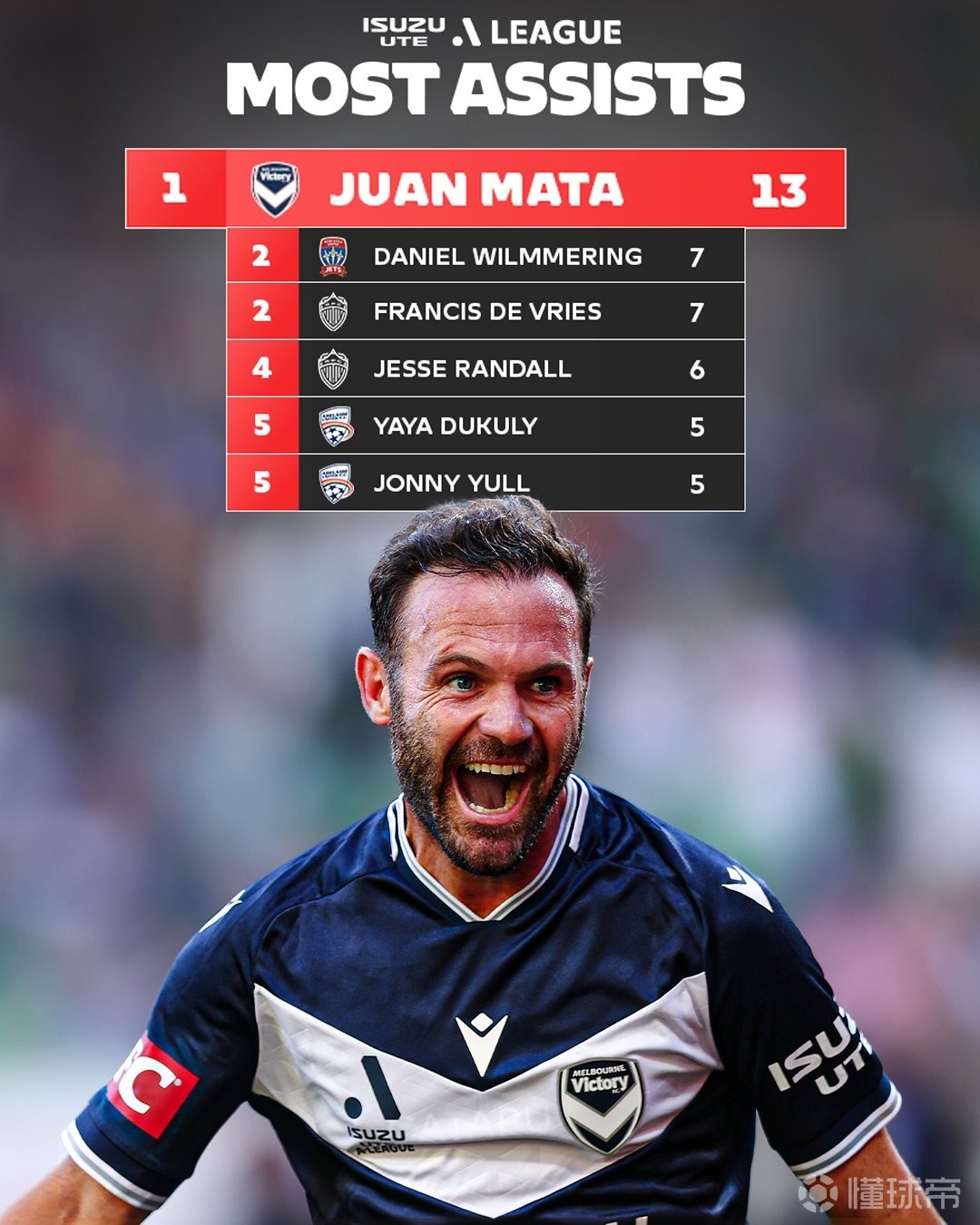 澳超助攻榜：37岁马塔以13次助攻遥遥领先