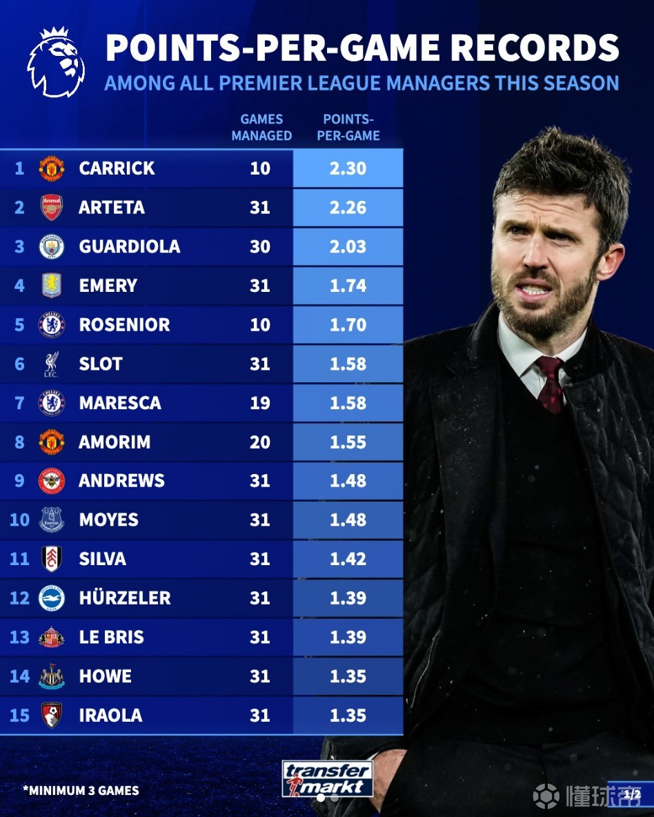 本赛季英超主帅场均积分：卡里克2.3分第1，图多尔、澳波垫底