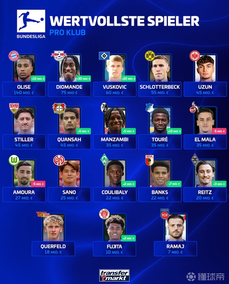 德甲各队身价最高球员：奥利塞1.4亿领衔，两位日本国脚上榜