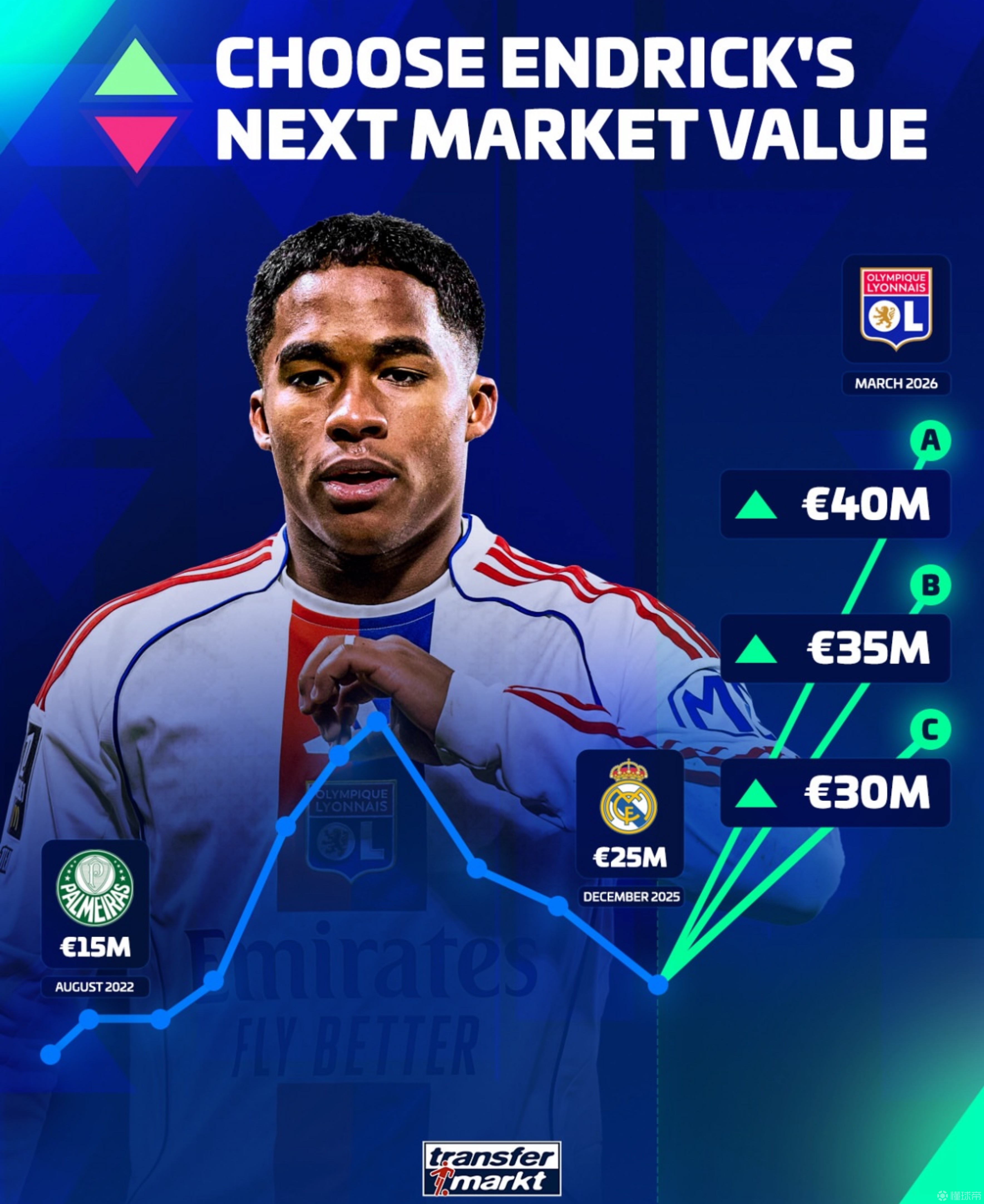 德转预热恩德里克身价上涨：最低涨至3000万欧，最高4000万欧