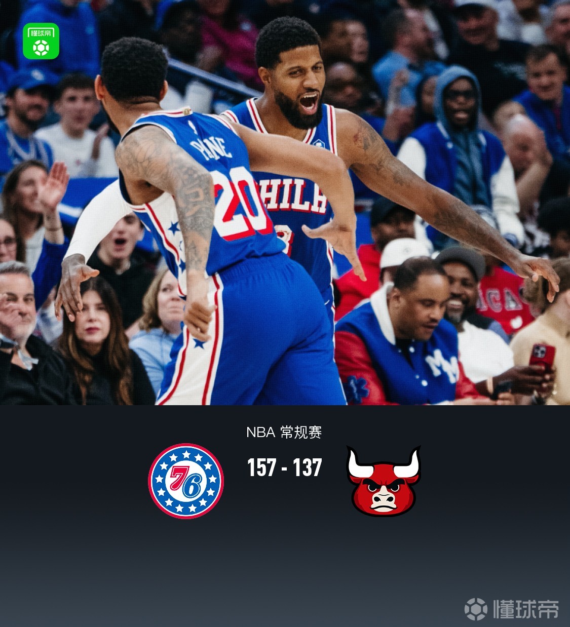 76人157-137大胜公牛，恩比德35+6+7，乔治复出28分