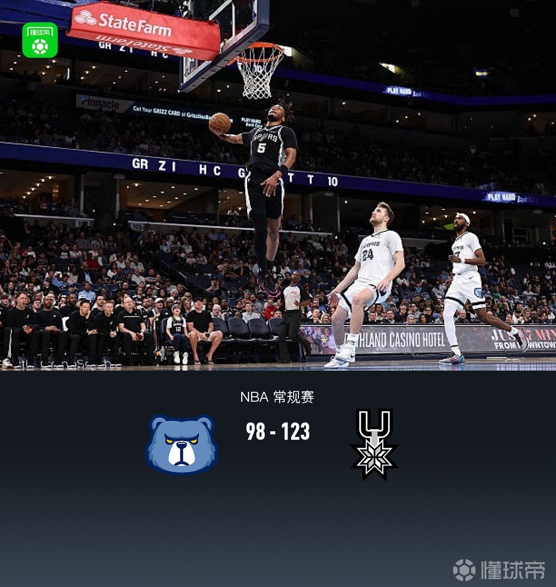 马刺7人得分上双123-98大胜灰熊，文班19+15+7帽