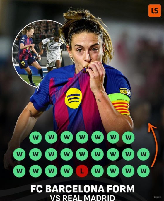 今日6-2战胜皇马女足，巴萨女足将双方交手战绩扩大为24胜1负