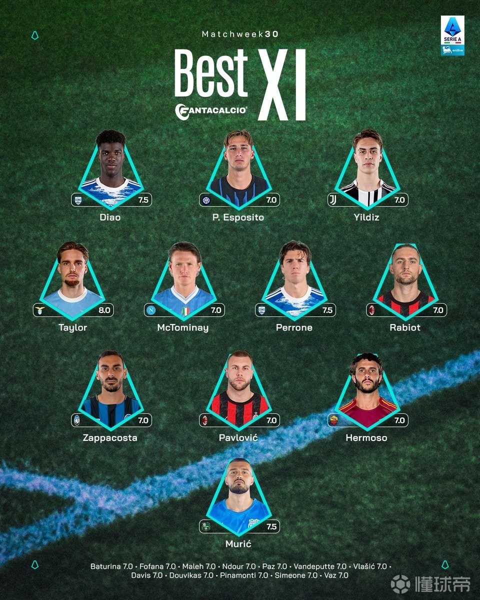 意甲第30轮最佳阵：皮奥、伊尔迪兹、麦克托米奈、拉比奥入选