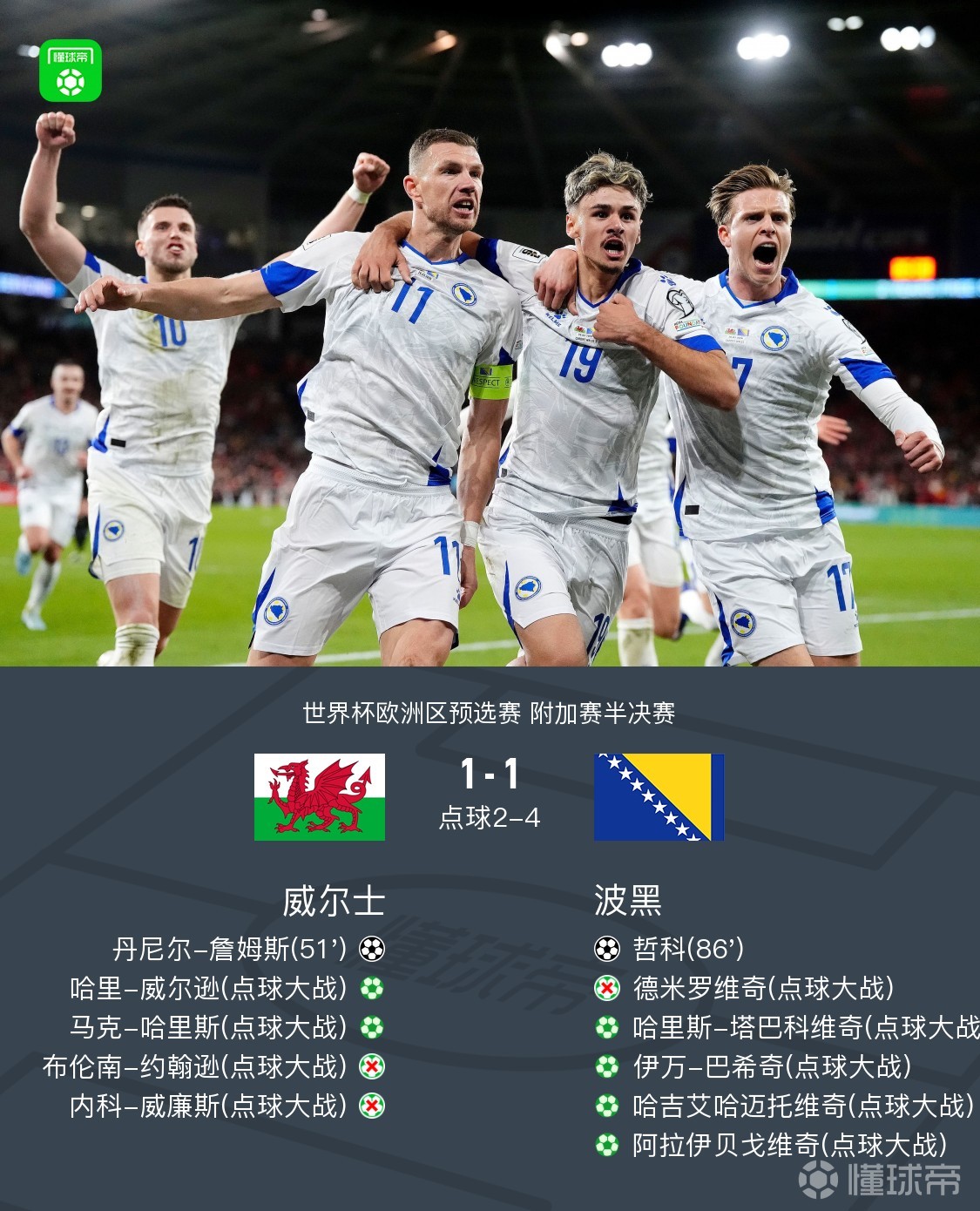 点球大战波黑4-2威尔士，丹尼尔-詹姆斯破门，哲科扳平
