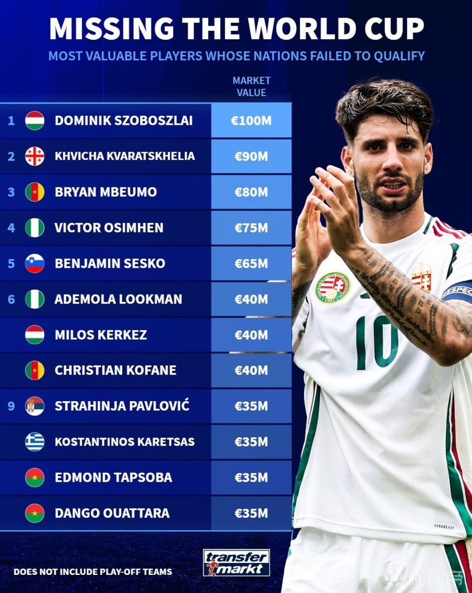无缘世界杯球员身价榜：索博1亿欧居首，KK7次席、姆伯莫第三