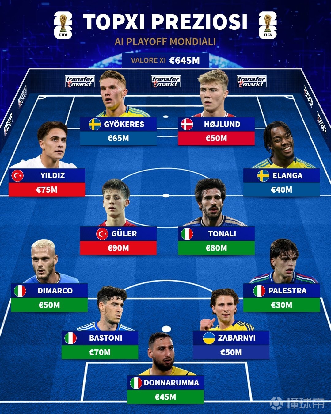 德转列世预赛附加赛最贵11人：居莱尔领衔，意大利五人入选