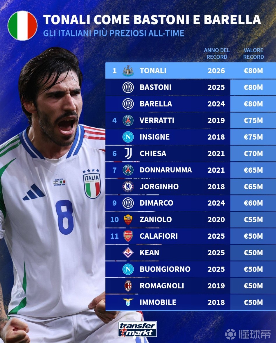 意大利球员历史身价榜：托纳利、巴斯托尼、巴雷拉8000万欧第1