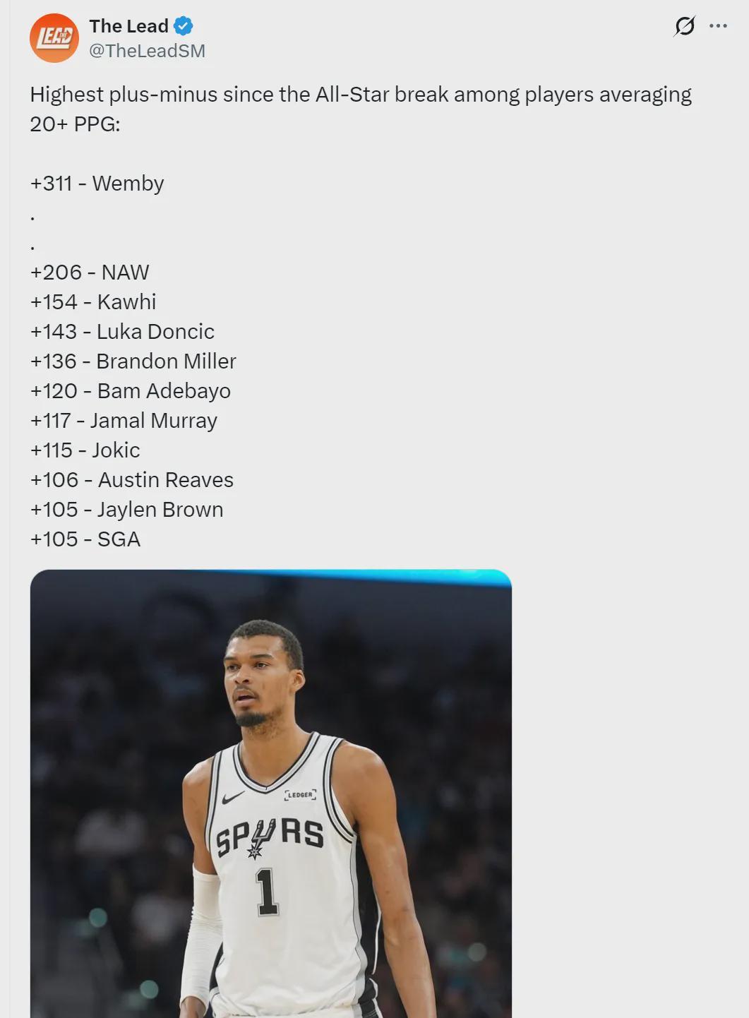 正负值+311！完爆压力山大！文班领跑全联盟