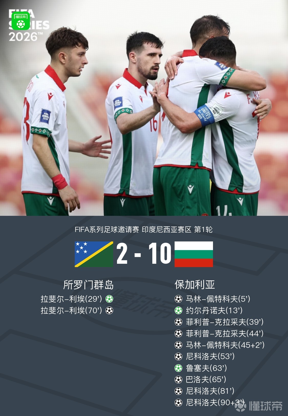 FIFA系列赛保加利亚10-2横扫所罗门群岛，尼科洛夫戴帽