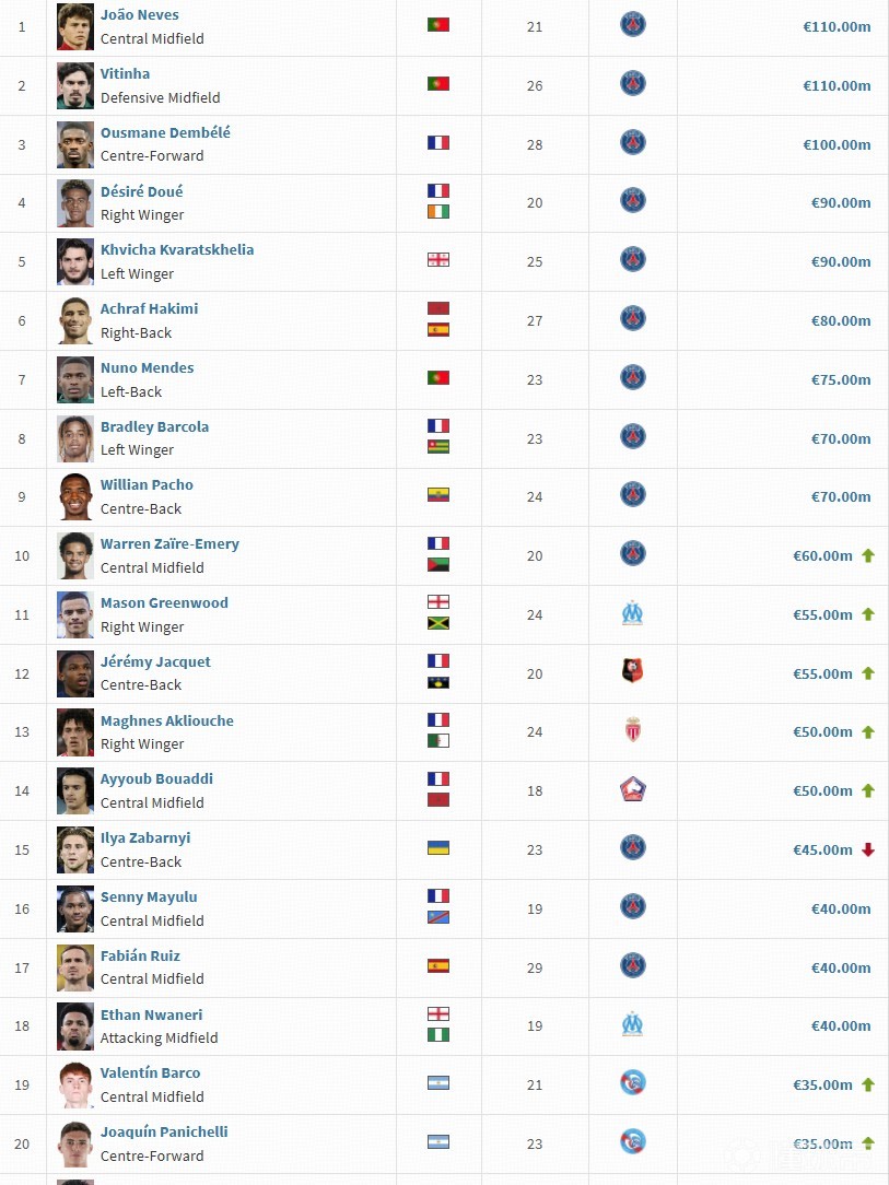 法甲身价排行：内维斯、维蒂尼亚1.1亿欧元并列第一，大巴黎包揽前十