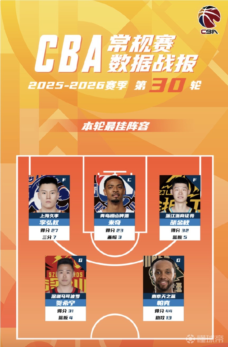 CBA第30轮最佳阵：李弘权、米奇、胡金秋、贺希宁、帕克入选