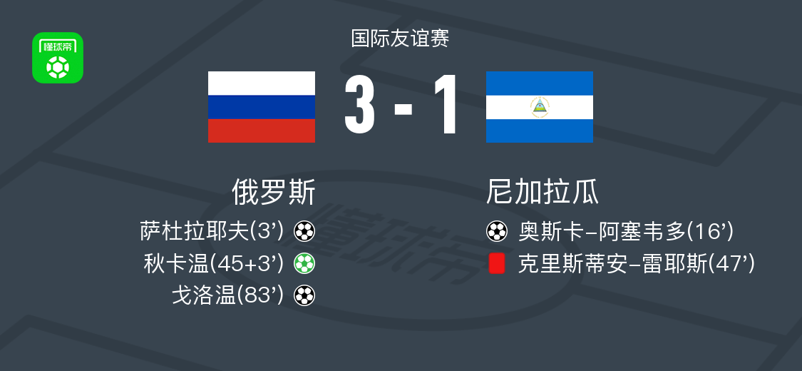 俄罗斯3-1尼加拉瓜，秋卡温1传1射，戈洛温破门