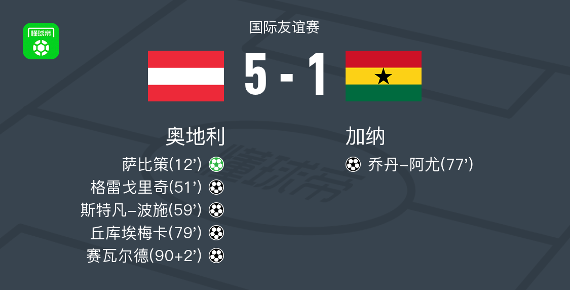 奥地利5-1大胜加纳，赛瓦尔德、丘库埃梅卡建功