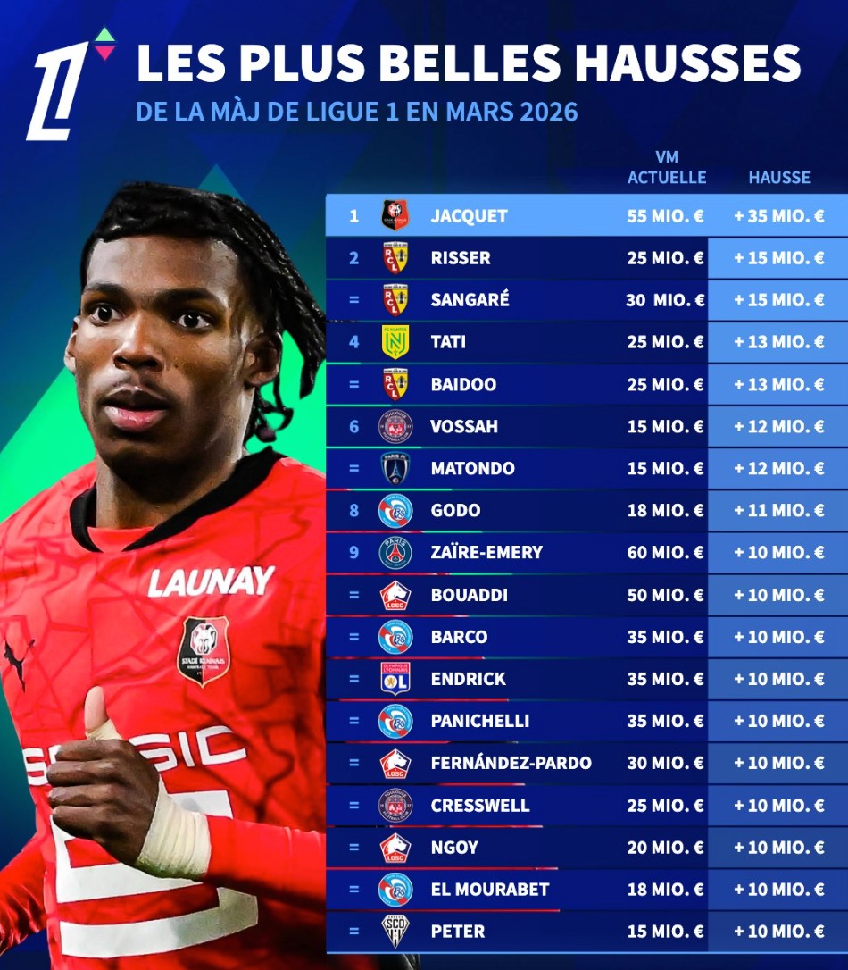 法甲涨幅榜：雅凯涨3500万第1，扎伊尔-埃梅里、恩德里克上榜